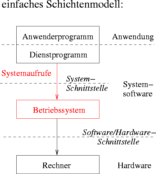 Definition Betriebssystem