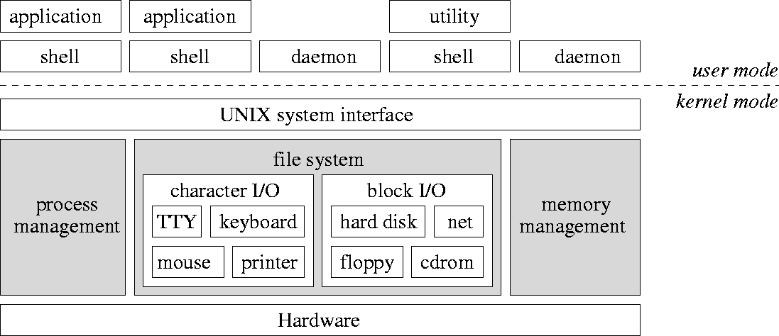 Komponenten von UNIX