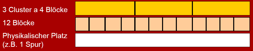 Clustering des Hintergrundspeichers