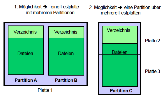 Organisation von Dateien auf Festplatten