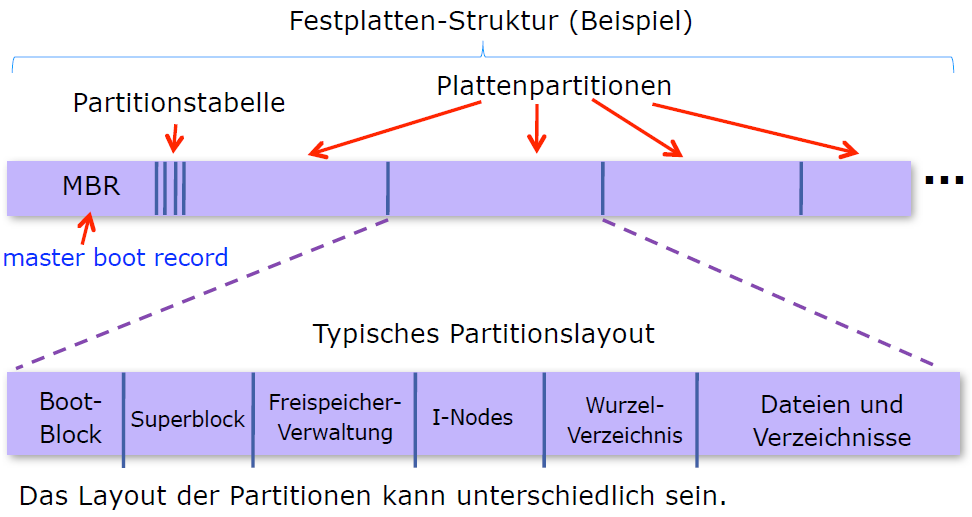 Segmente einer Festplatte