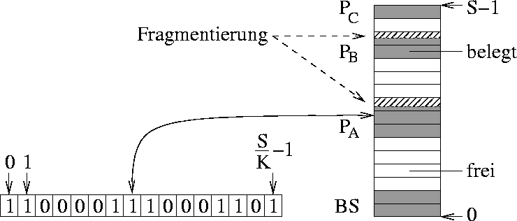 Beispiel einer internen Fragmentierung