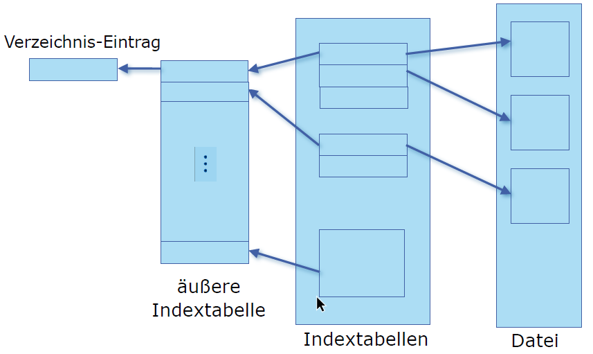 Schema des Muli-Level-Indexblocks