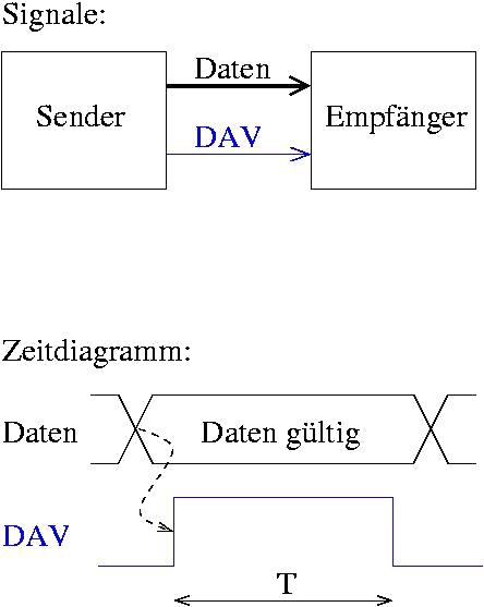 Open-Loop Datenübertragung