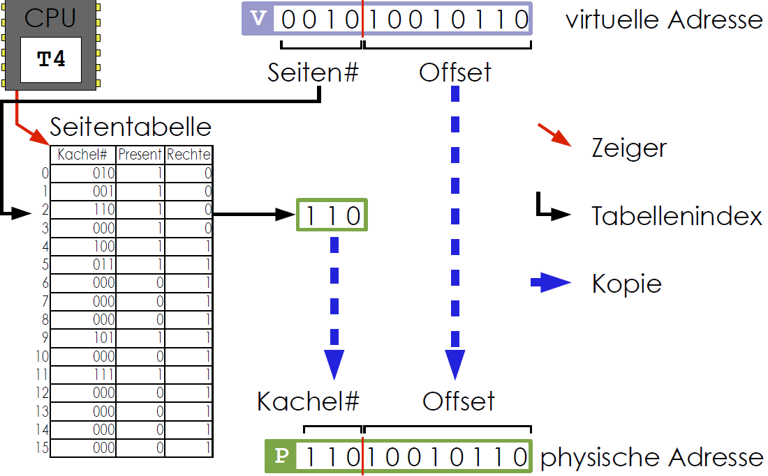 Konvertierung einer virtuellen in eine physikalische Adresse