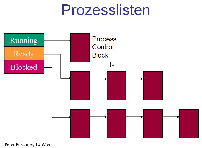 Prozesszustände und Warteschlangen