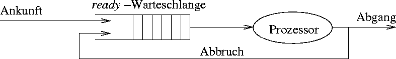 Scheduling-Strategie Round Robin