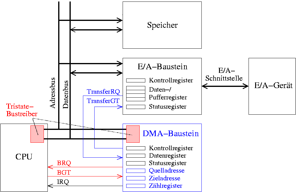 Architektur eines Systems mit DMA-Baustein