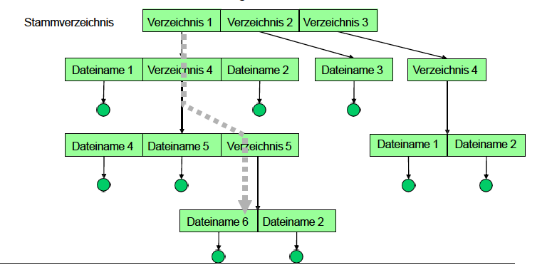 Baum-Verzeichnisstruktur