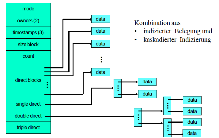 UNIX Inodes