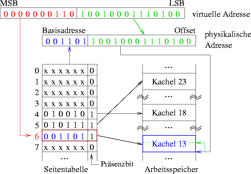 Kodierung der virtuellen Adresse